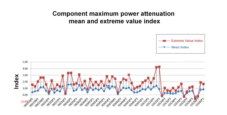 Component maximum power attenuation mean and extreme value index متوسط توهين الطاقة القصوى للمكون ومؤشر القيمة القصوى
