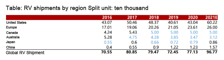 RV shipping شحن المركبات الترفيهية