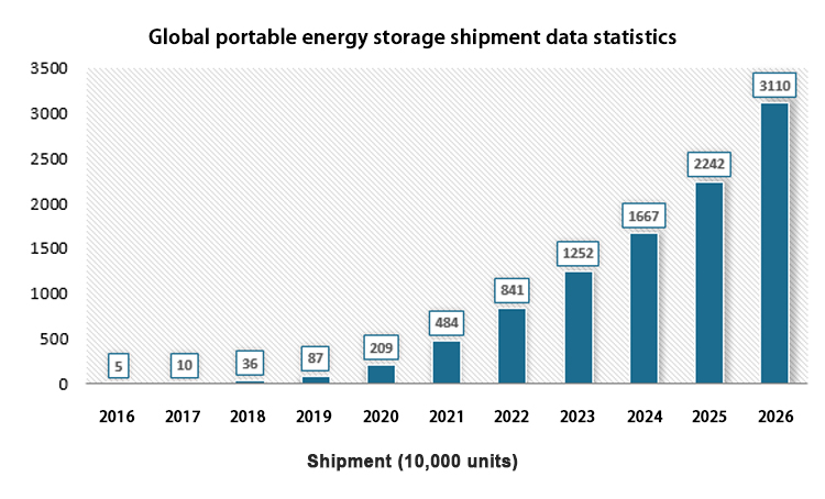 Portable energy storage تخزين الطاقة المحمولة