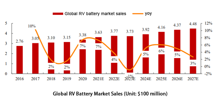 RV energy storage تخزين الطاقة للمركبات الترفيهية
