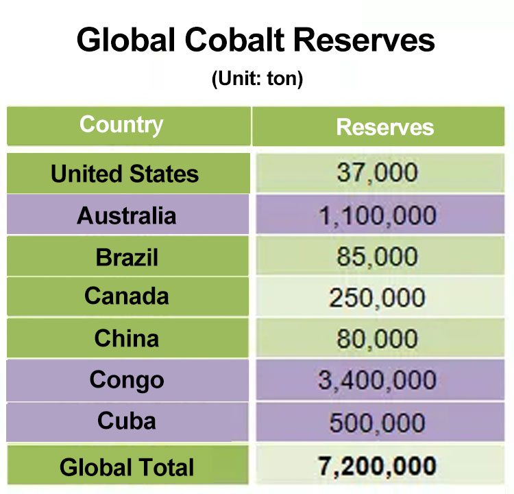 Global cobalt ore reserves احتياطيات خام الكوبالت العالمية
