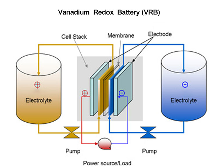 Liquid flow battery بطارية التدفق السائل