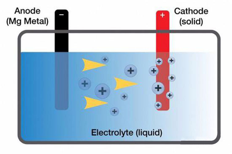 Magnesium battery بطارية مغنيسيوم