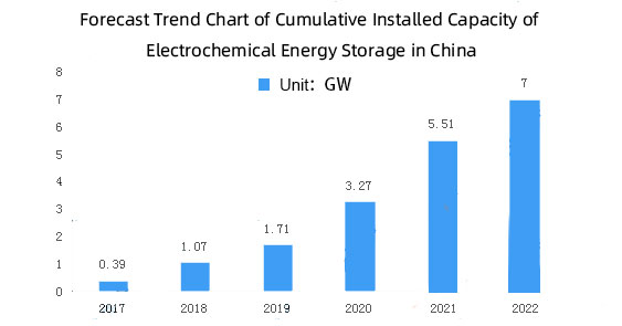 Development of Energy Storage Industry تطوير صناعة تخزين الطاقة