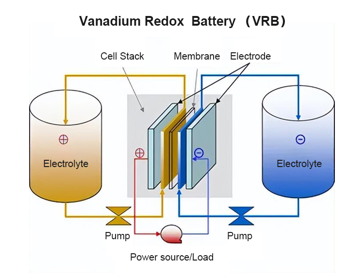 The ability of liquid flow battery قدرة البطارية على تدفق السوائل