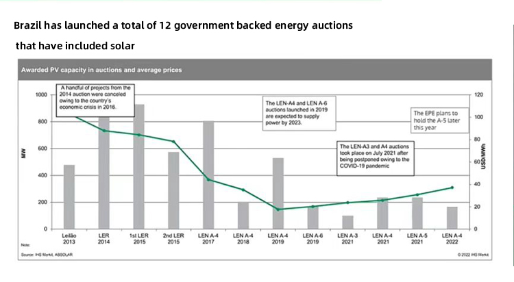 Brazil launches energy auction and sale البرازيل تطلق مزاد وبيع الطاقة