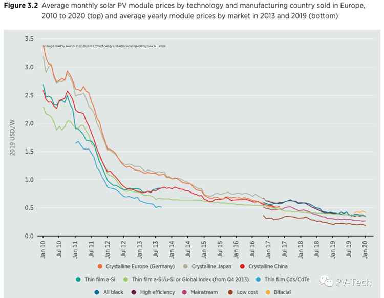 Solar PV module prices fall انخفاض أسعار وحدات الطاقة الشمسية الكهروضوئية