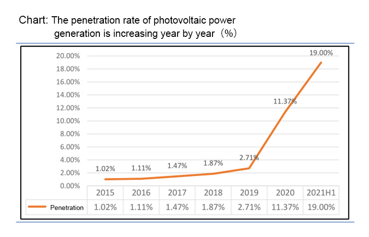 Photovoltaic penetration rate معدل اختراق الخلايا الكهروضوئية