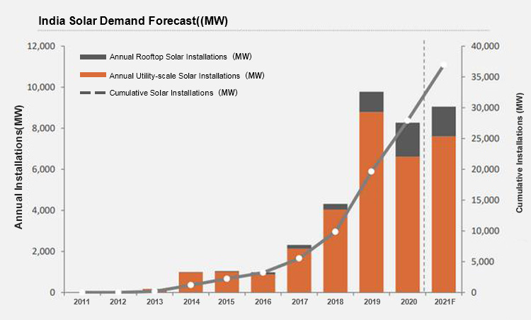 Forecast of installed capacity in India توقعات القدرة المثبتة في الهند