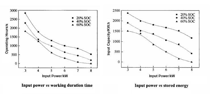 The power of liquid flow battery قوة بطارية التدفق السائل
