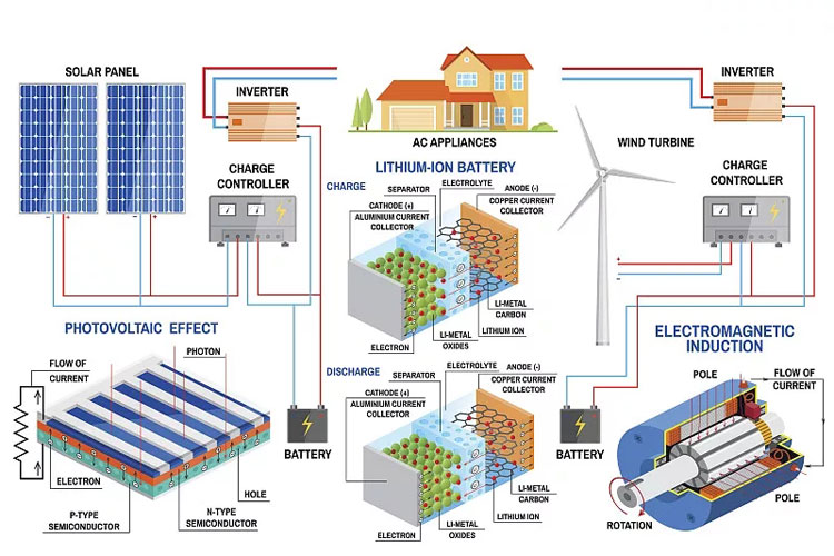 Battery energy storage system نظام تخزين طاقة البطارية