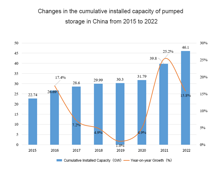 Energy storage تخزين الطاقة