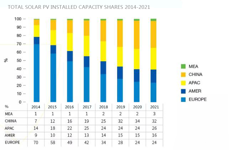 Global PV Market السوق الكهروضوئية العالمية
