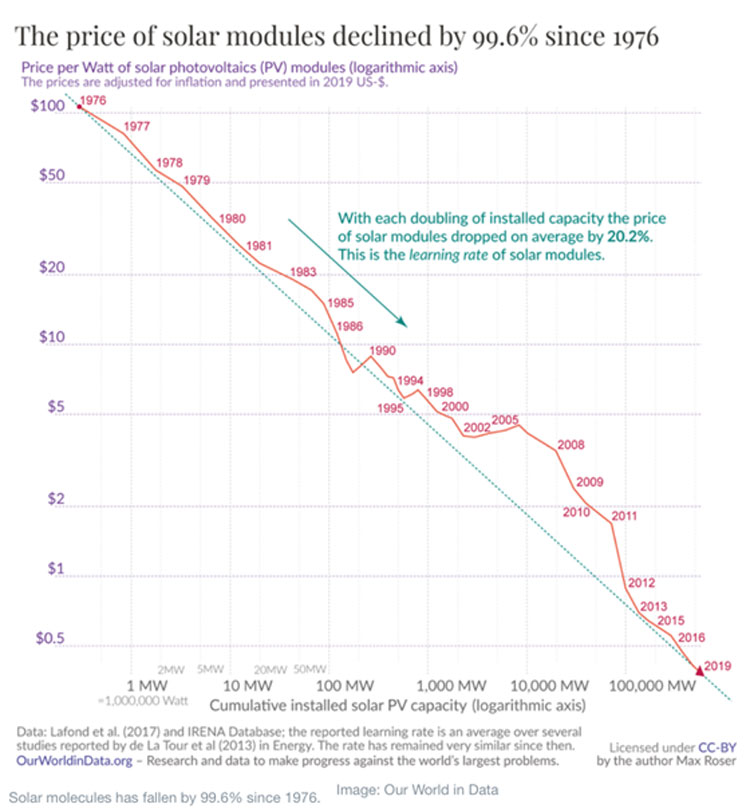 solar panel decline انخفاض الألواح الشمسية