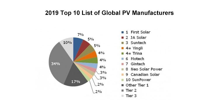 Top 10 list of PV manufacturers قائمة أفضل 10 شركات مصنعة للطاقة الكهروضوئية