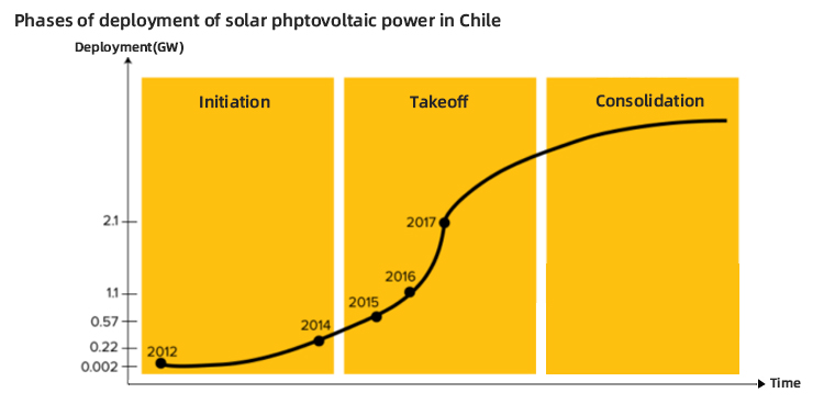 Chile's installed capacity القدرة المركبة في شيلي