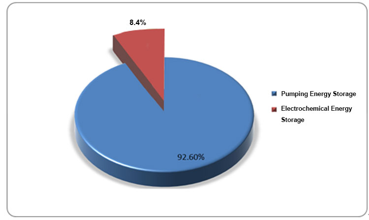 Pump storage تخزين المضخة