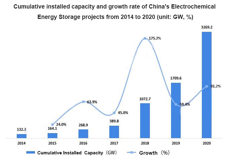 Energy storage market سوق تخزين الطاقة
