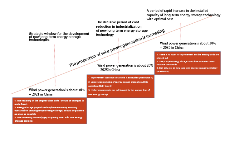 Promoting rhythm of long -term energy storage تعزيز إيقاع تخزين الطاقة على المدى الطويل
