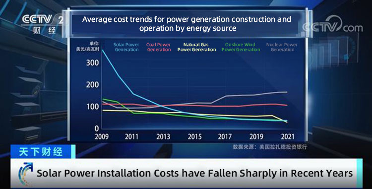 The installation cost of solar power has dropped sharply انخفضت تكلفة تركيب الطاقة الشمسية بشكل حاد