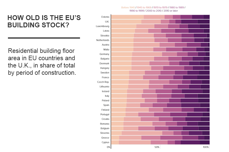 1 - كم عمر مخزون البناء في الاتحاد الأوروبي؟