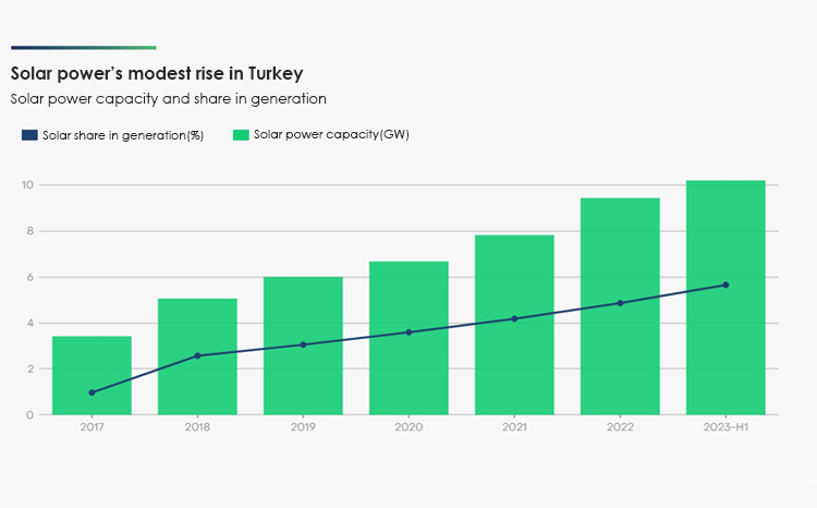 2- كانت لديها 9.4 جيجاوات من القدرة الكهروضوئية المركبة في نهاية العام الماضي