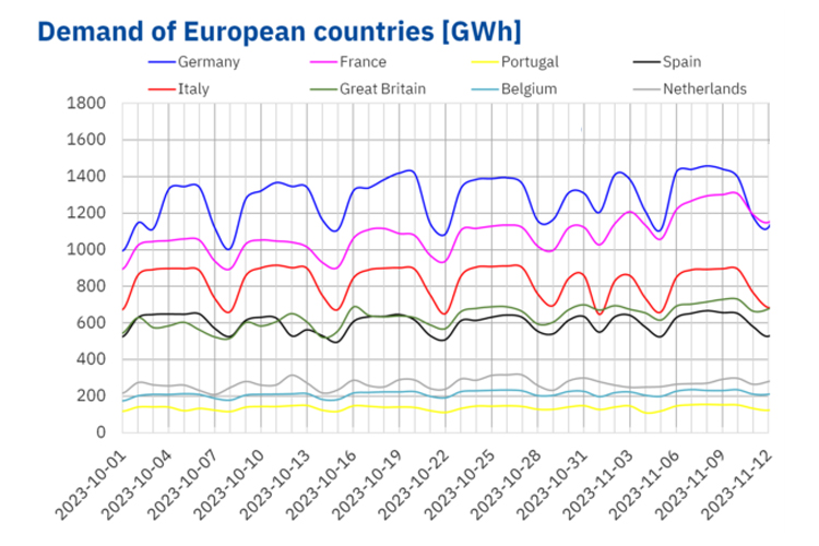 3 - 2 وفقًا لتوقعات الطلب الصادرة عن AleaSoft Energy Forecasting