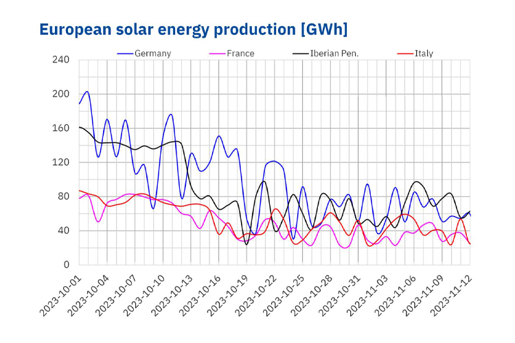 2-1 إنتاج الطاقة الشمسية الكهروضوئية والطاقة الشمسية الحرارية وطاقة الرياح