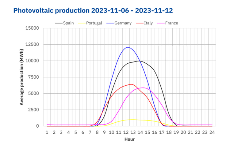 2 – 2 إنتاج الطاقة الشمسية المتوقع