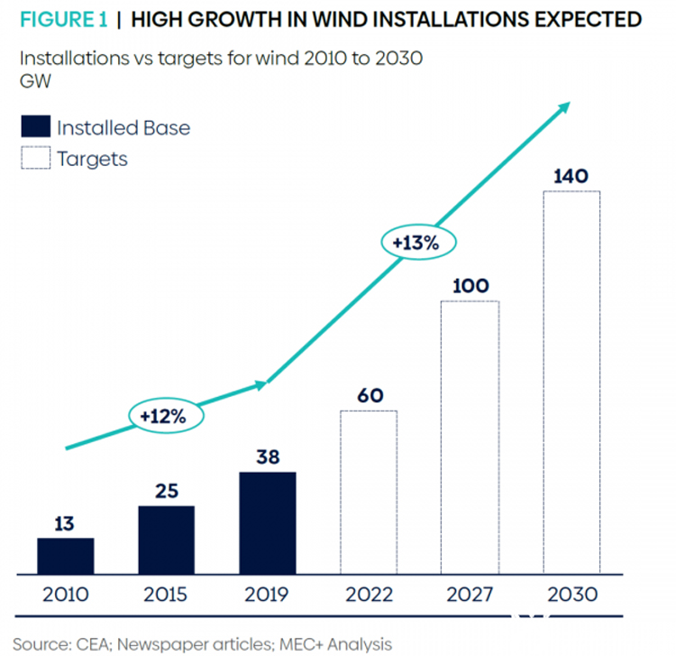 سوف تنمو قدرة طاقة الرياح المركبة في الهند بسرعة