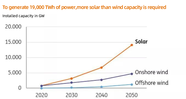 الاحتياجات العالمية للاستثمار في طاقة الرياح والطاقة الشمسية